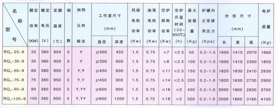 1604987314679213.jpg 井式氣體滲碳爐-技術(shù)數(shù)據(jù).jpg